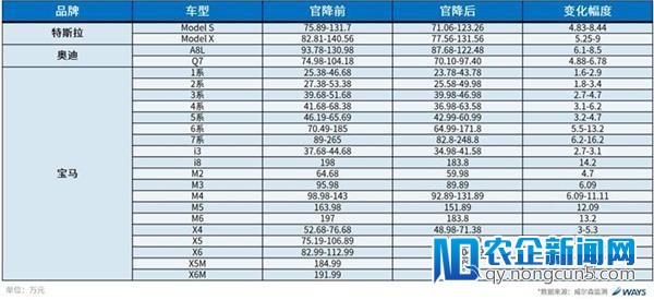 威尔森：关税下调究竟会对汽车市场发生