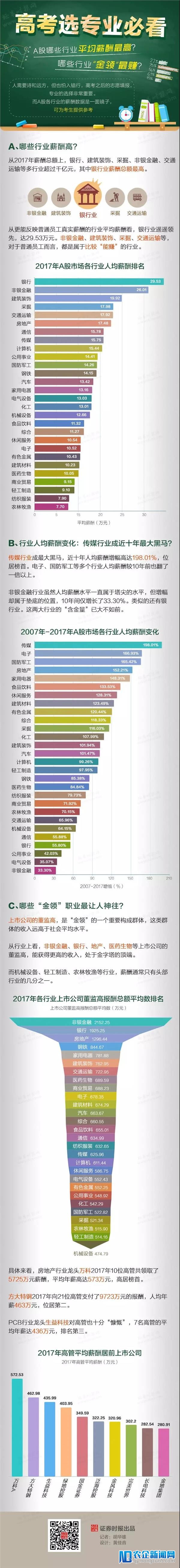 高 考选专业必看：A股哪些行业均匀薪酬