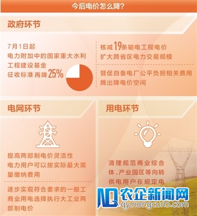 发改委解读降电价难在哪？降价空间增加