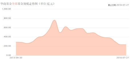 华商基金深陷泥沼 大股东华龙证券派来